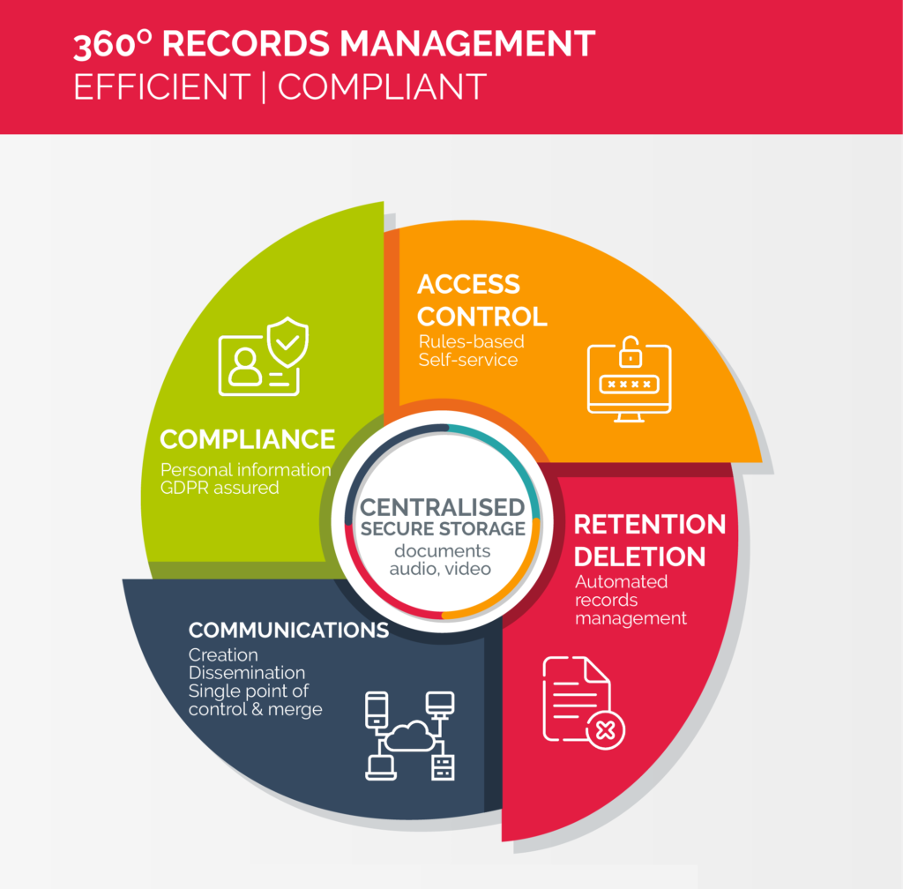 Records Management Lifecycle management